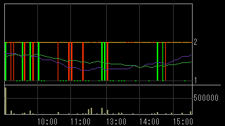 オプトロム（７８２４）上場廃止発表後２０１５年９月３日５分足チャート画像