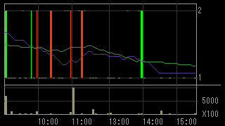 オプトロム（７８２４）上場廃止発表後２０１５年９月４日５分足チャート画像