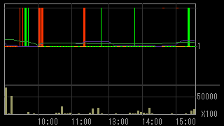 オプトロム（７８２４）上場廃止発表後２０１５年９月７日５分足チャート画像