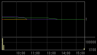 オプトロム（７８２４）上場廃止発表後２０１５年９月８日５分足チャート画像