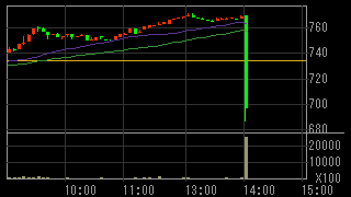 ユニーグループ・ホールディングス（８２７０）上場廃止発表後２０１５年１０月１５日５分足チャート画像