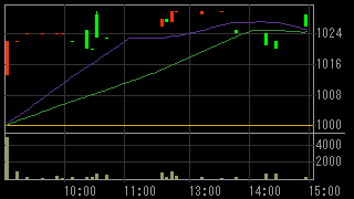 ヒューテックノオリン（９０５６）上場廃止発表後２０１５年２月１２日５分足チャート画像