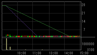 第一中央汽船（９１３２）上場廃止発表後２０１５年９月３０日５分足チャート画像