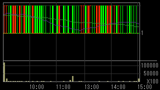 第一中央汽船（９１３２）上場廃止発表後２０１５年１０月１日５分足チャート画像
