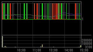 第一中央汽船（９１３２）上場廃止発表後２０１５年１０月２日５分足チャート画像