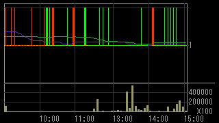 第一中央汽船（９１３２）上場廃止発表後２０１５年１０月６日５分足チャート画像