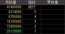 第一中央汽船（９１３２）上場廃止発表後２０１５年１０月７日気配値画像