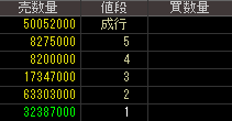 第一中央汽船（９１３２）上場廃止発表後２０１５年１０月８日気配値画像