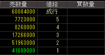 第一中央汽船（９１３２）上場廃止発表後２０１５年１０月９日気配値画像