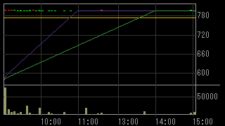 白青舎（９７３６）上場廃止発表後２０１５年１１月４日５分足チャート画像