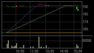 スーパー大栄（９８１９）上場廃止発表後２０１５年１２月１日５分足チャート画像