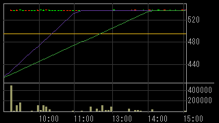 ハナテン（９８７０）上場廃止発表後２０１５年１１月４日５分足チャート画像