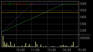 日立機材（９９２２）上場廃止発表後２０１５年２月５日５分足チャート画像
