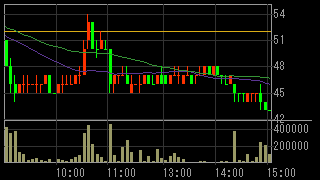 江守グループホールディングス（９９６３）上場廃止発表後２０１５年５月１１日５分足チャート画像