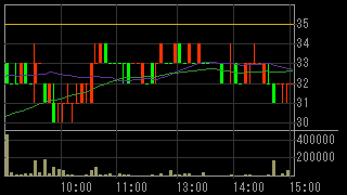 江守グループホールディングス（９９６３）上場廃止発表後２０１５年５月２０日５分足チャート画像