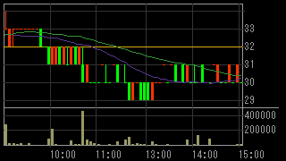 江守グループホールディングス（９９６３）上場廃止発表後２０１５年５月２１日５分足チャート画像