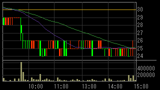 江守グループホールディングス（９９６３）上場廃止発表後２０１５年５月２２日５分足チャート画像