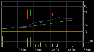 東福製粉（２００６）上場廃止発表後２０１６年１月１２日５分足チャート画像