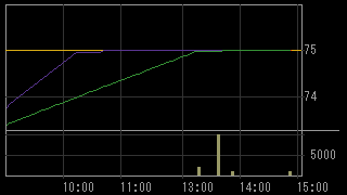 東福製粉（２００６）上場廃止発表後２０１６年１月１９日５分足チャート画像