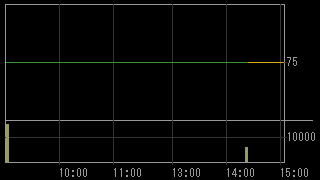 東福製粉（２００６）上場廃止発表後２０１６年１月２０日５分足チャート画像