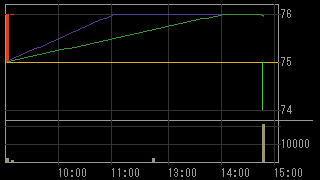 東福製粉（２００６）上場廃止発表後２０１６年１月２１日５分足チャート画像