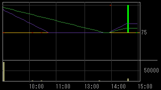 東福製粉（２００６）上場廃止発表後２０１６年１月２２日５分足チャート画像