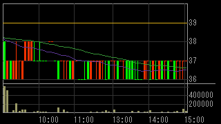 メディビックグループ（２３６９）上場廃止発表２０１６年８月３１日５分足チャート画像