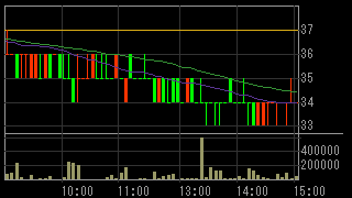メディビックグループ（２３６９）上場廃止発表２０１６年９月１日５分足チャート画像