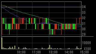 メディビックグループ（２３６９）上場廃止発表２０１６年９月２日５分足チャート画像
