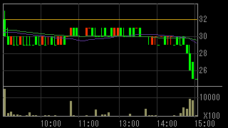 メディビックグループ（２３６９）上場廃止発表２０１６年９月５日５分足チャート画像