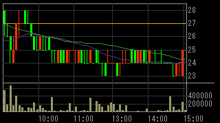 メディビックグループ（２３６９）上場廃止発表２０１６年９月１５日５分足チャート画像