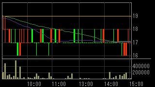 メディビックグループ（２３６９）上場廃止発表２０１６年９月２３日５分足チャート画像