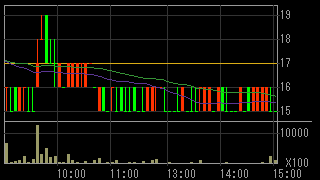 メディビックグループ（２３６９）上場廃止発表２０１６年９月２６日５分足チャート画像