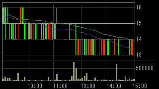メディビックグループ（２３６９）上場廃止発表２０１６年９月２７日５分足チャート画像