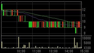 メディビックグループ（２３６９）上場廃止発表２０１６年９月３０日５分足チャート画像