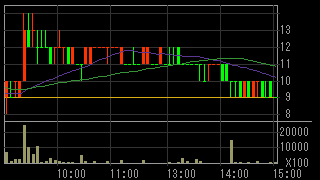 メディビックグループ（２３６９）上場廃止発表２０１６年１０月３日５分足チャート画像