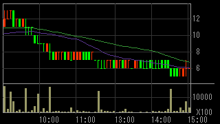 メディビックグループ（２３６９）上場廃止発表２０１６年１０月４日５分足チャート画像