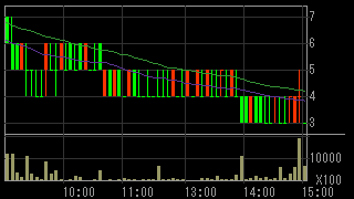 メディビックグループ（２３６９）上場廃止発表２０１６年１０月５日５分足チャート画像