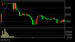 ＳＯＭＰＯケアメッセージ（２４００）上場廃止発表２０１５年１２月～２０１６年１２月週足チャート