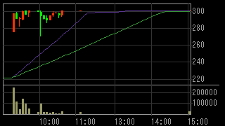 モジュレ（３０４３）上場廃止発表２０１６年９月３０日５分足チャート画像