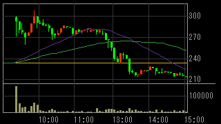 モジュレ（３０４３）上場廃止発表２０１６年１０月６日５分足チャート画像