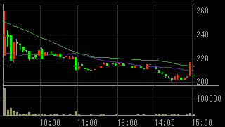 モジュレ（３０４３）上場廃止発表２０１６年１０月７日５分足チャート画像