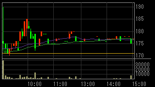 モジュレ（３０４３）上場廃止発表２０１６年１０月１８日５分足チャート画像