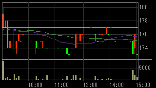 モジュレ（３０４３）上場廃止発表２０１６年１０月１９日５分足チャート画像
