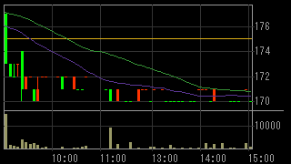 モジュレ（３０４３）上場廃止発表２０１６年１０月２４日５分足チャート画像