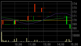モジュレ（３０４３）上場廃止発表２０１６年１０月２５日５分足チャート画像