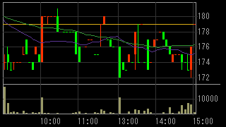 モジュレ（３０４３）上場廃止発表２０１６年１０月３１日５分足チャート画像