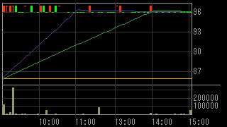 日本研紙（５３９８）上場廃止発表２０１６年５月１６日５分足チャート画像