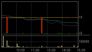 イーター電機工業（６８９１）上場廃止発表２０１６年６月８日５分足チャート画像