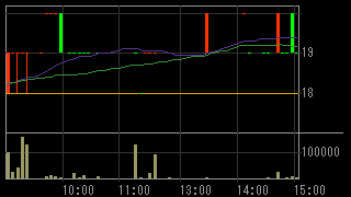 イーター電機工業（６８９１）上場廃止発表２０１６年６月１０日５分足チャート画像